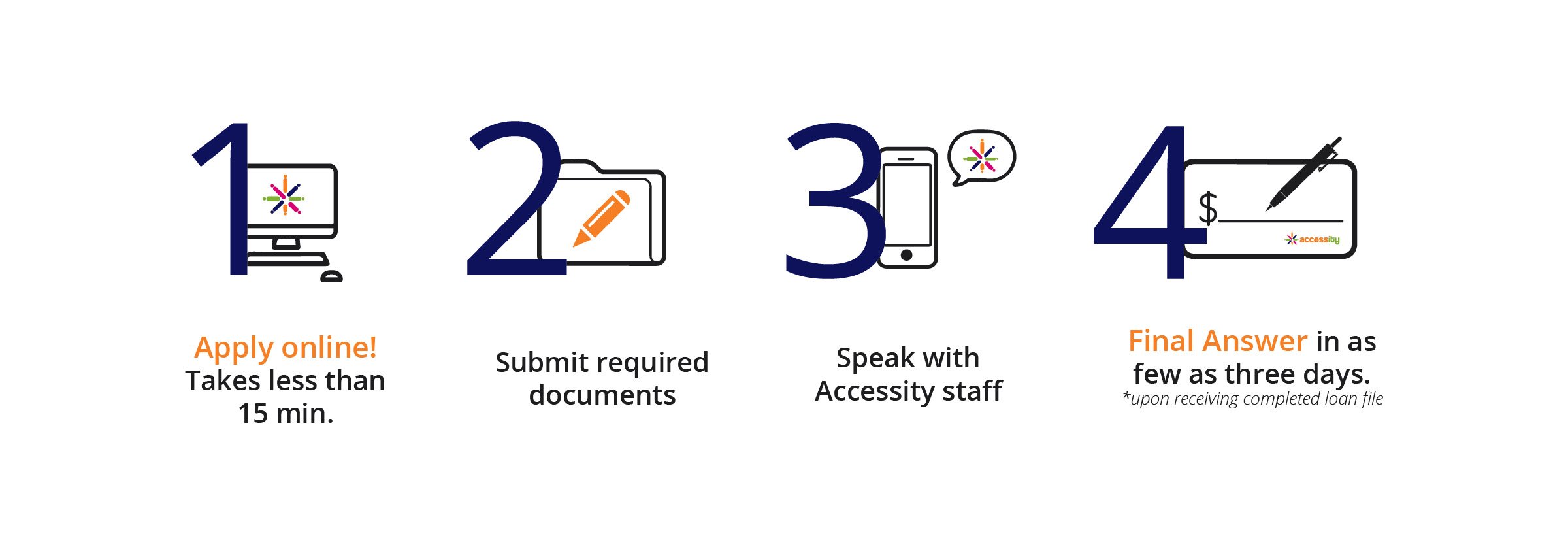 Accessity Process Accessity Process